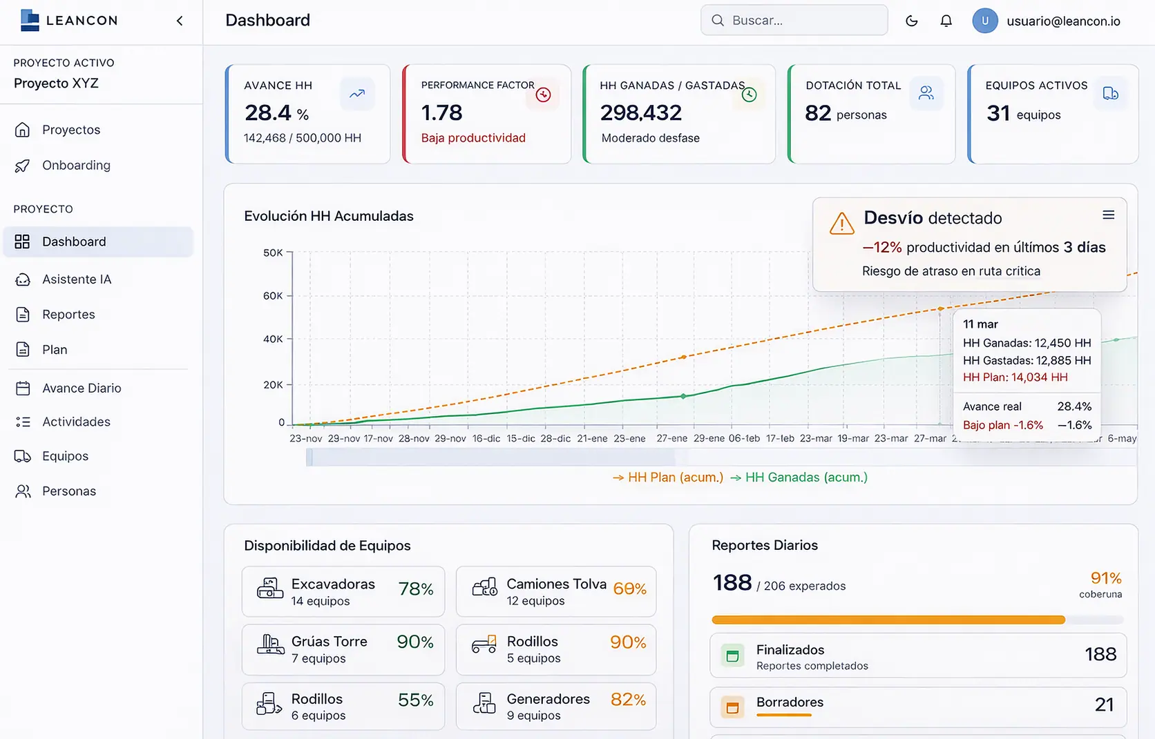 LeanCon productivity and performance view
