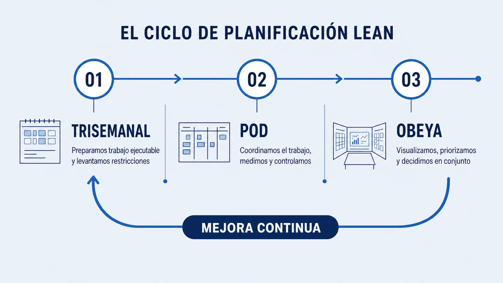 Framework LeanCon: Trisemanal, POD, Obeya y mejora continua