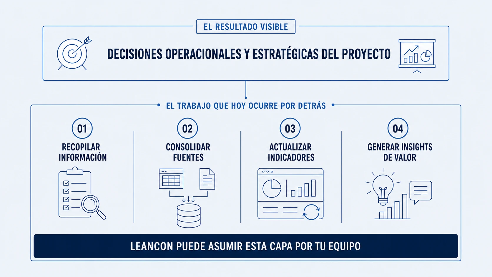 Trabajo operacional que LeanCon puede asumir para facilitar decisiones del proyecto