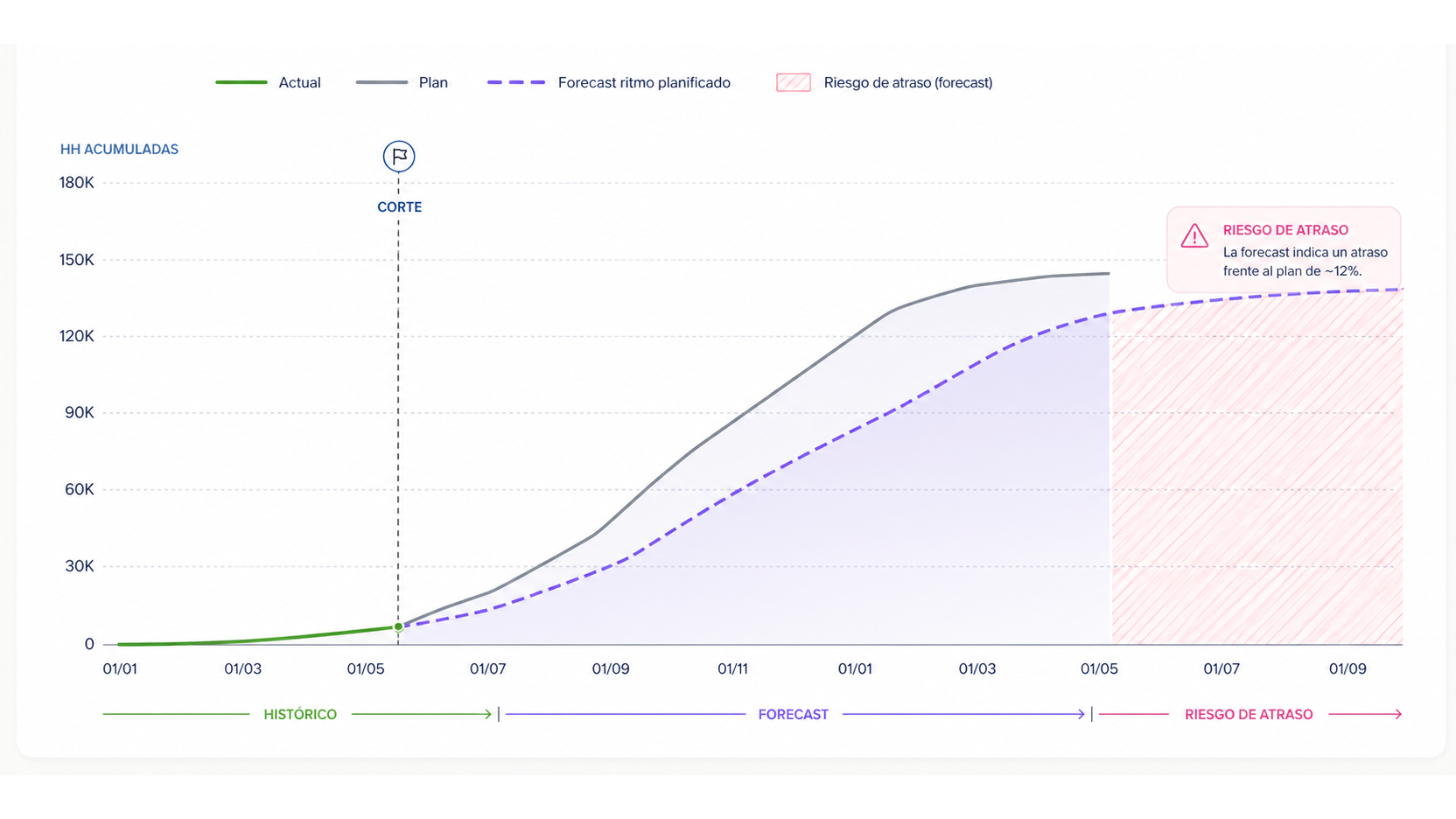 Gráfico conceptual de HH acumuladas con plan, forecast y riesgo de atraso